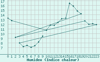 Courbe de l'humidex pour Oviedo