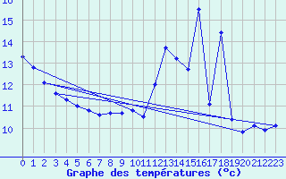 Courbe de tempratures pour Sgur-le-Chteau (19)