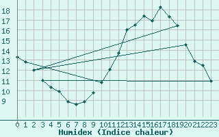 Courbe de l'humidex pour Combs-la-Ville (77)