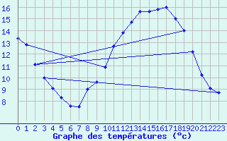 Courbe de tempratures pour Langres (52) 