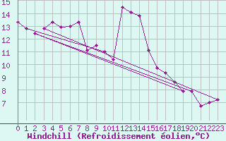 Courbe du refroidissement olien pour Livry (14)