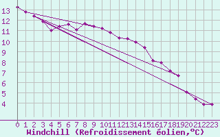 Courbe du refroidissement olien pour Saittarova