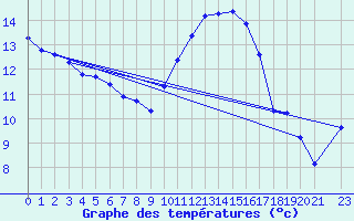 Courbe de tempratures pour Saint-Philbert-de-Grand-Lieu (44)