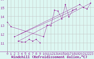 Courbe du refroidissement olien pour Cap de la Hve (76)