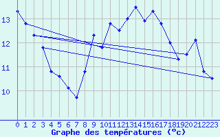 Courbe de tempratures pour Pointe de Chemoulin (44)