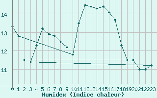 Courbe de l'humidex pour Corny-sur-Moselle (57)