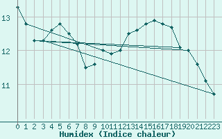 Courbe de l'humidex pour Brigueuil (16)