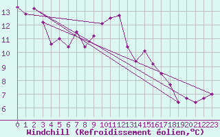 Courbe du refroidissement olien pour Sennybridge