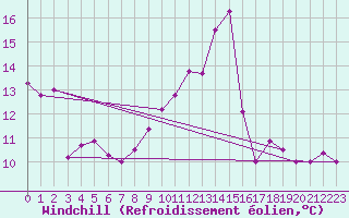 Courbe du refroidissement olien pour Epinal (88)
