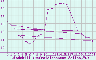 Courbe du refroidissement olien pour Sanary-sur-Mer (83)