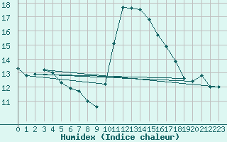 Courbe de l'humidex pour Gurande (44)