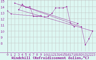 Courbe du refroidissement olien pour Rosebery Station