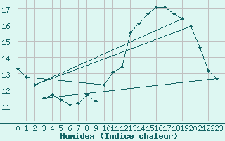 Courbe de l'humidex pour Montlimar (26)