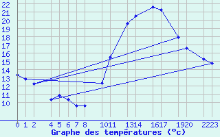 Courbe de tempratures pour Bujarraloz