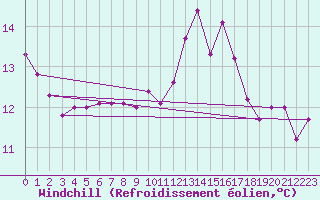 Courbe du refroidissement olien pour Mullingar