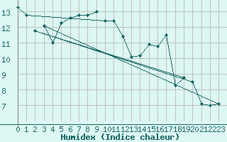 Courbe de l'humidex pour Lans-en-Vercors - Les Allires (38)