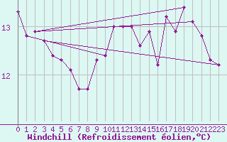 Courbe du refroidissement olien pour Aizenay (85)