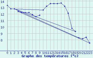 Courbe de tempratures pour Breuillet (17)