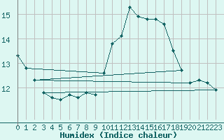 Courbe de l'humidex pour Ile d'Yeu - Saint-Sauveur (85)