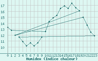 Courbe de l'humidex pour Salon-de-Provence (13)