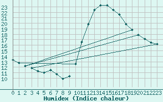 Courbe de l'humidex pour Dax (40)