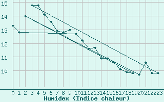 Courbe de l'humidex pour Santander (Esp)