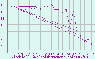 Courbe du refroidissement olien pour Kegnaes