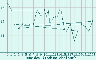 Courbe de l'humidex pour Nal'Cik