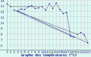 Courbe de tempratures pour Figari (2A)