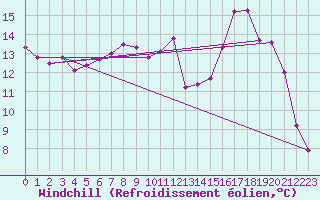 Courbe du refroidissement olien pour Rouvres-en-Wovre (55)