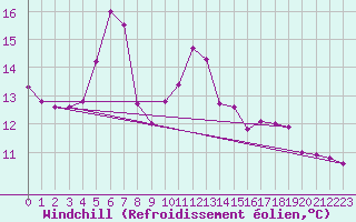 Courbe du refroidissement olien pour Hoogeveen Aws