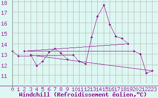 Courbe du refroidissement olien pour Mlaga Aeropuerto