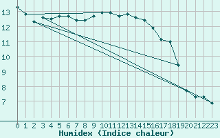 Courbe de l'humidex pour Werl