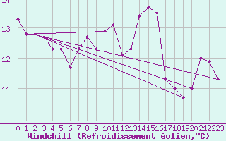 Courbe du refroidissement olien pour Leinefelde