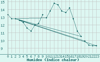 Courbe de l'humidex pour Chivenor