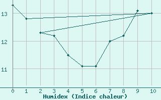 Courbe de l'humidex pour Psi Wuerenlingen