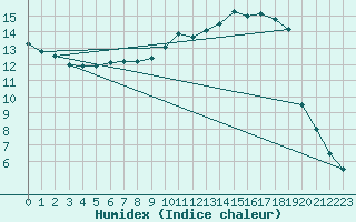 Courbe de l'humidex pour Gourdon (46)