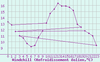 Courbe du refroidissement olien pour Emden-Koenigspolder