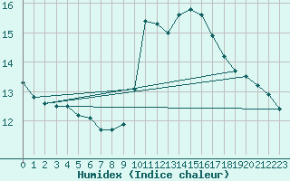 Courbe de l'humidex pour Cabestany (66)