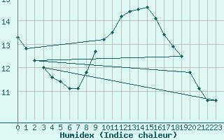 Courbe de l'humidex pour Hirschenkogel