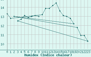 Courbe de l'humidex pour Ile du Levant (83)