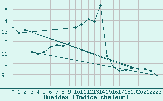 Courbe de l'humidex pour Obertauern