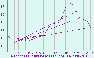 Courbe du refroidissement olien pour Hestrud (59)