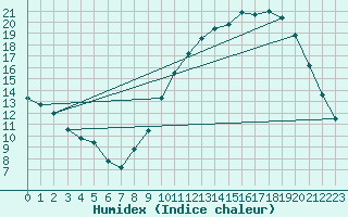 Courbe de l'humidex pour Avord (18)