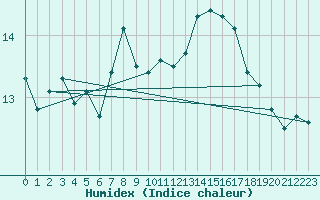 Courbe de l'humidex pour la bouée 66023