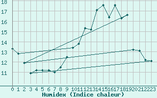 Courbe de l'humidex pour Ile de Groix (56)