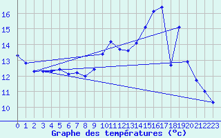 Courbe de tempratures pour Giromagny (90)