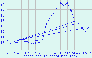 Courbe de tempratures pour Miribel-les-Echelles (38)