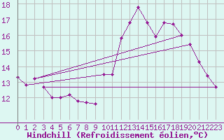 Courbe du refroidissement olien pour Saint-Igneuc (22)