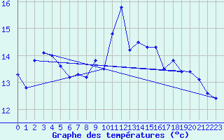 Courbe de tempratures pour Ile Rousse (2B)